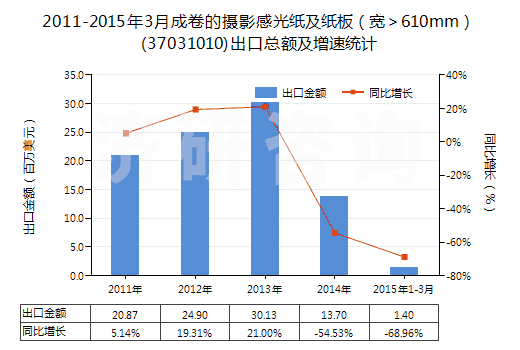 2011-2015年3月成卷的攝影感光紙及紙板（寬＞610mm）(37031010)出口總額及增速統(tǒng)計